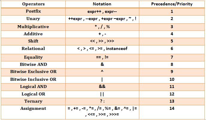 This image describes the precedence of various operators in java.